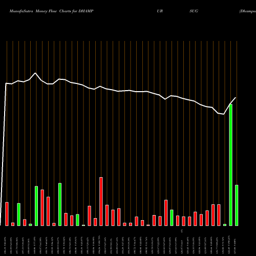 Money Flow charts share DHAMPURSUG Dhampur Sugar Mills Limited NSE Stock exchange 