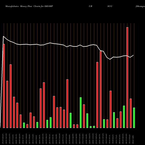 Money Flow charts share DHAMPURSUG Dhampur Sugar Mills Limited NSE Stock exchange 