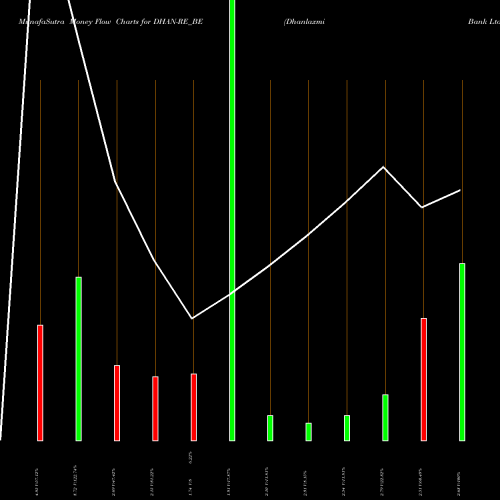 Money Flow charts share DHAN-RE_BE Dhanlaxmi Bank Ltd NSE Stock exchange 