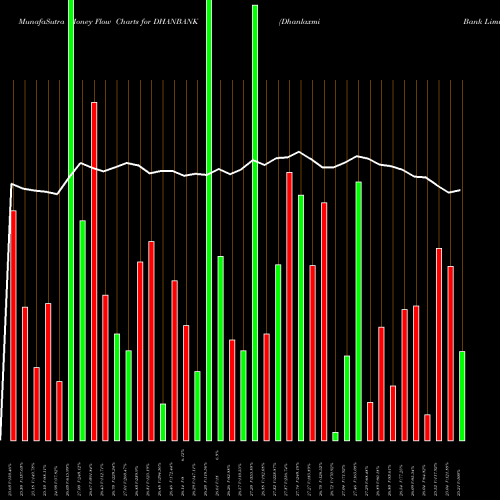 Money Flow charts share DHANBANK Dhanlaxmi Bank Limited NSE Stock exchange 