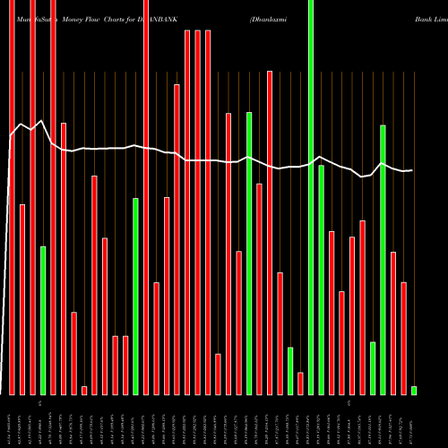 Money Flow charts share DHANBANK Dhanlaxmi Bank Limited NSE Stock exchange 