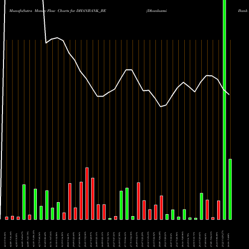 Money Flow charts share DHANBANK_BE Dhanlaxmi Bank Limited NSE Stock exchange 