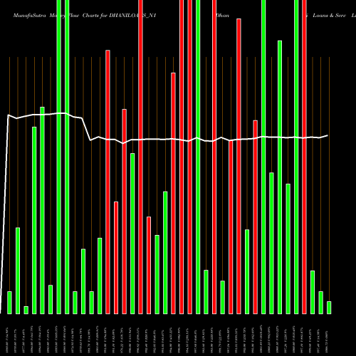 Money Flow charts share DHANILOANS_N1 Dhani Loans & Serv Ltd NSE Stock exchange 