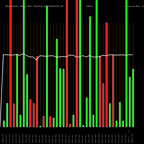 Money Flow charts share DHANILOANS_N3 Dhani Loans & Serv Ltd NSE Stock exchange 