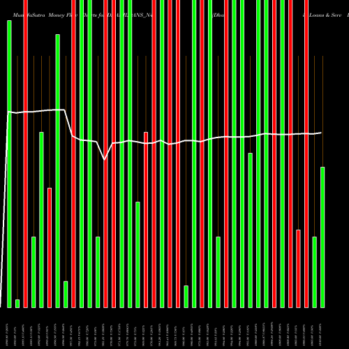 Money Flow charts share DHANILOANS_N4 Dhani Loans & Serv Ltd NSE Stock exchange 
