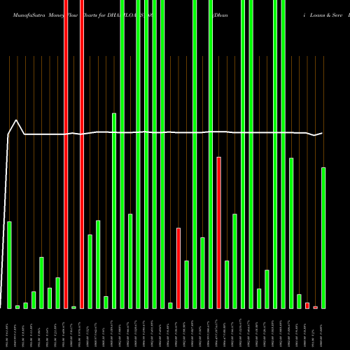 Money Flow charts share DHANILOANS_N6 Dhani Loans & Serv Ltd NSE Stock exchange 