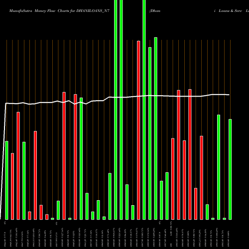 Money Flow charts share DHANILOANS_N7 Dhani Loans & Serv Ltd NSE Stock exchange 