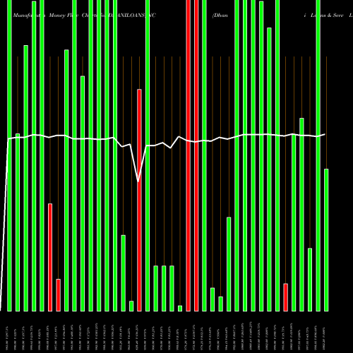 Money Flow charts share DHANILOANS_NC Dhani Loans & Serv Ltd NSE Stock exchange 