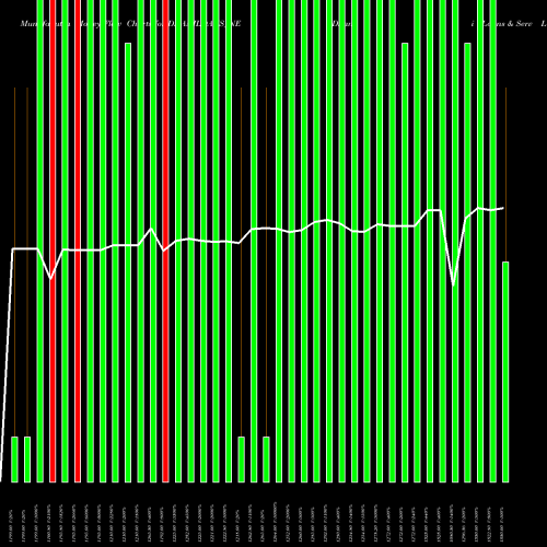 Money Flow charts share DHANILOANS_NE Dhani Loans & Serv Ltd NSE Stock exchange 