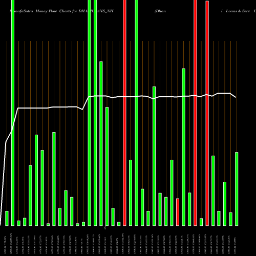 Money Flow charts share DHANILOANS_NH Dhani Loans & Serv Ltd NSE Stock exchange 