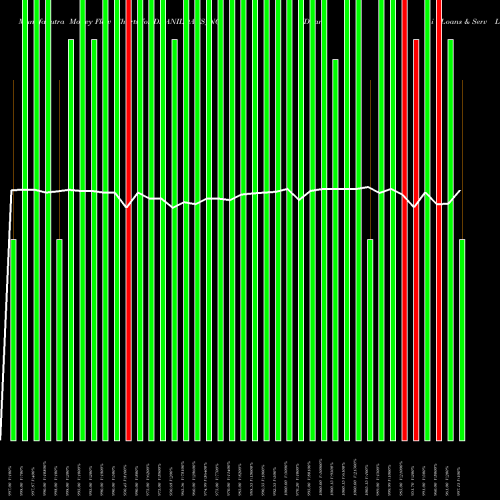Money Flow charts share DHANILOANS_NO Dhani Loans & Serv Ltd NSE Stock exchange 