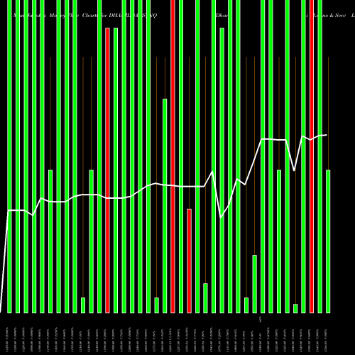 Money Flow charts share DHANILOANS_NQ Dhani Loans & Serv Ltd NSE Stock exchange 