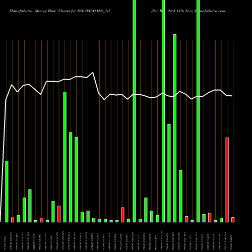 Money Flow charts share DHANILOANS_NV Sec Re Ncd 11% Sr.v NSE Stock exchange 