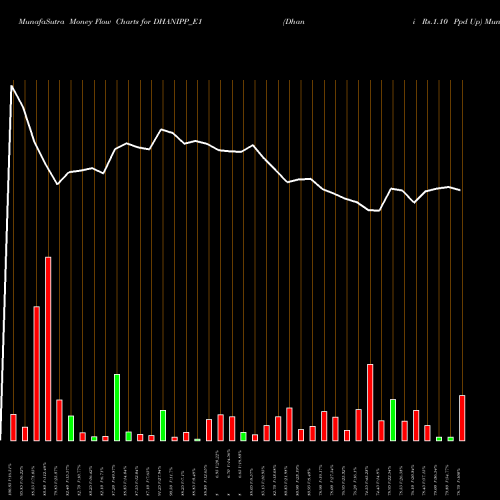 Money Flow charts share DHANIPP_E1 Dhani Rs.1.10 Ppd Up NSE Stock exchange 
