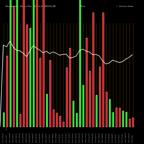 Money Flow charts share DHANI_BE Dhani Services Limited NSE Stock exchange 