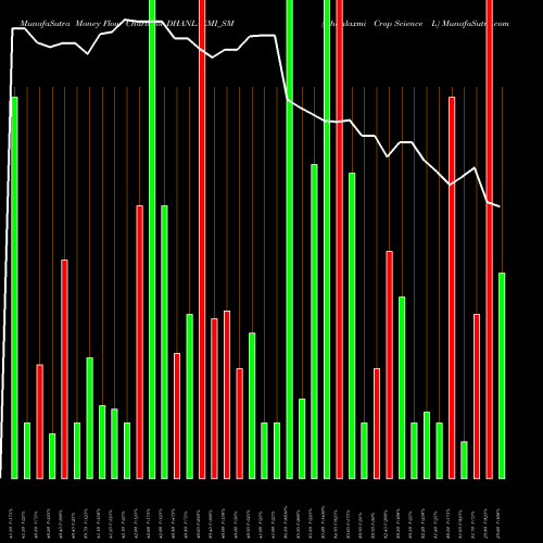 Money Flow charts share DHANLAXMI_SM Dhanlaxmi Crop Science L NSE Stock exchange 