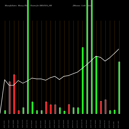Money Flow charts share DHANSA_SM Dhansa Labs Limited NSE Stock exchange 