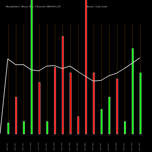 Money Flow charts share DHANSA_ST Dhansa Labs Limited NSE Stock exchange 