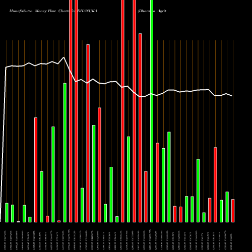 Money Flow charts share DHANUKA Dhanuka Agritech Limited NSE Stock exchange 