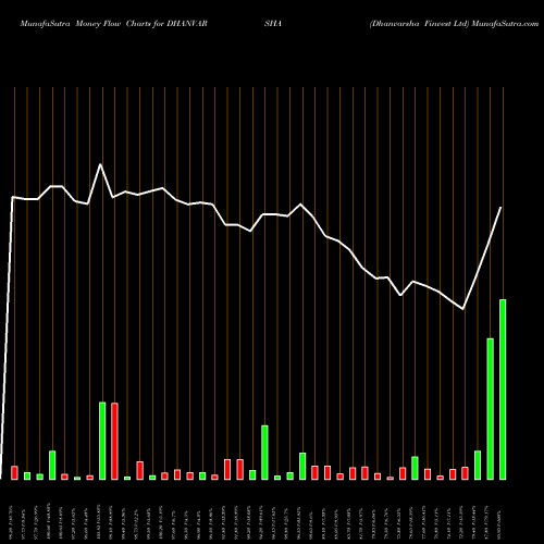 Money Flow charts share DHANVARSHA Dhanvarsha Finvest Ltd NSE Stock exchange 