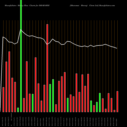 Money Flow charts share DHARAMSI Dharamsi Morarji Chem Ltd NSE Stock exchange 