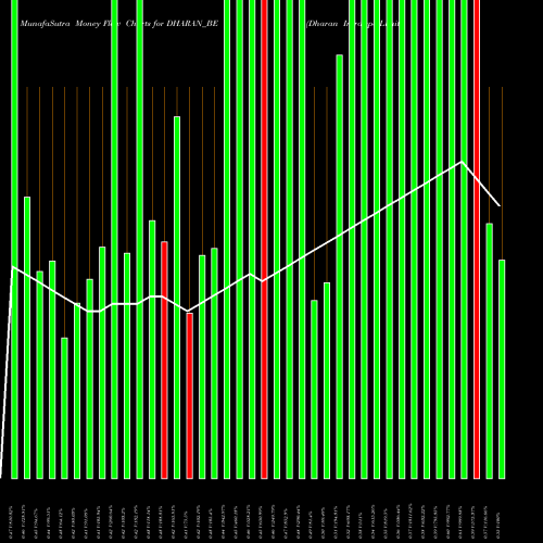 Money Flow charts share DHARAN_BE Dharan Infra-epc Limited NSE Stock exchange 