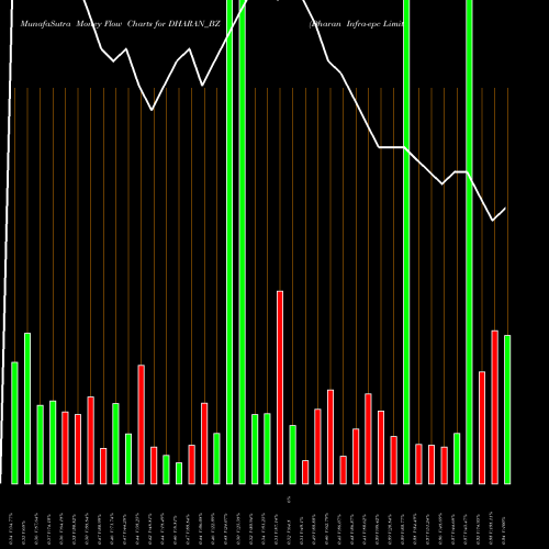 Money Flow charts share DHARAN_BZ Dharan Infra-epc Limited NSE Stock exchange 