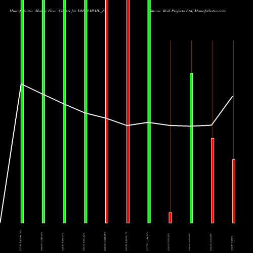 Money Flow charts share DHARARAIL_ST Dhara Rail Projects Ltd NSE Stock exchange 