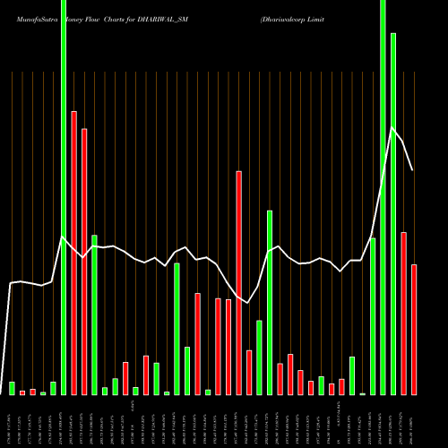 Money Flow charts share DHARIWAL_SM Dhariwalcorp Limited NSE Stock exchange 
