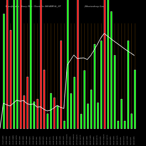 Money Flow charts share DHARIWAL_ST Dhariwalcorp Limited NSE Stock exchange 
