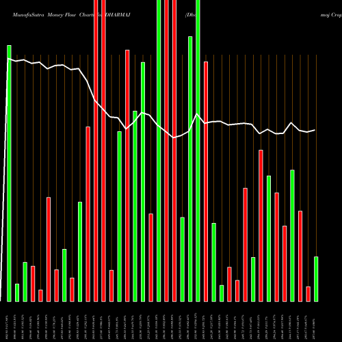 Money Flow charts share DHARMAJ Dharmaj Crop Guard Ltd NSE Stock exchange 