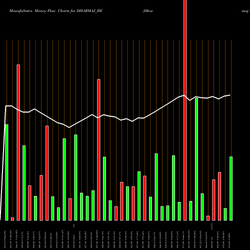 Money Flow charts share DHARMAJ_BE Dharmaj Crop Guard Ltd NSE Stock exchange 