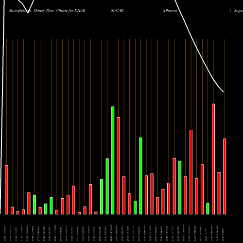 Money Flow charts share DHARSUGAR Dharani Sugars & Chemicals Limited NSE Stock exchange 