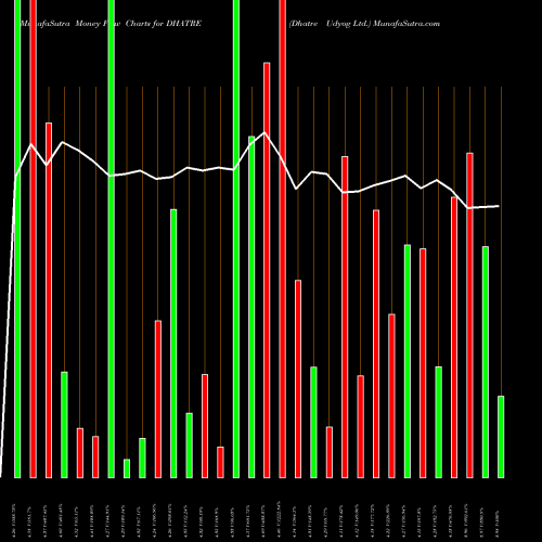 Money Flow charts share DHATRE Dhatre Udyog Ltd. NSE Stock exchange 
