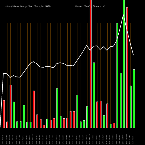 Money Flow charts share DHFL Dewan Housing Finance Corporation Limited NSE Stock exchange 