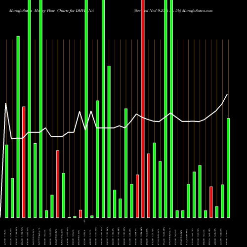 Money Flow charts share DHFL_NA Sec Red Ncd 9.25% Sr. 5b NSE Stock exchange 