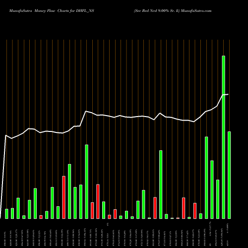 Money Flow charts share DHFL_NS Sec Red Ncd 9.00% Sr. Ii NSE Stock exchange 