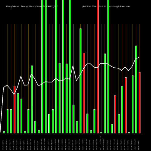 Money Flow charts share DHFL_NU Sec Red Ncd 9.00% Sr. Iii NSE Stock exchange 
