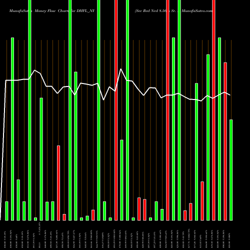 Money Flow charts share DHFL_NY Sec Red Ncd 8.56% Sr. V NSE Stock exchange 