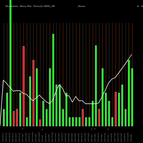 Money Flow charts share DHTL_SM Docmode Health Tech Ltd NSE Stock exchange 