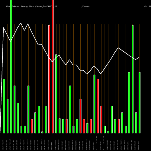 Money Flow charts share DHTL_ST Docmode Health Tech Ltd NSE Stock exchange 