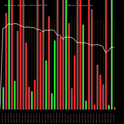 Money Flow charts share DHUNINV Dhunseri Investments Limited NSE Stock exchange 