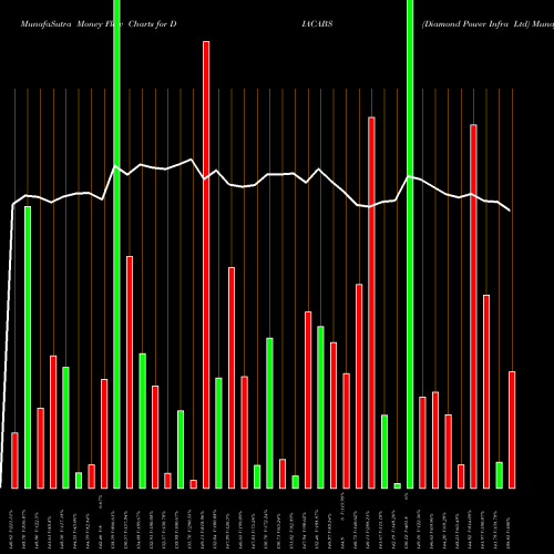Money Flow charts share DIACABS Diamond Power Infra Ltd NSE Stock exchange 
