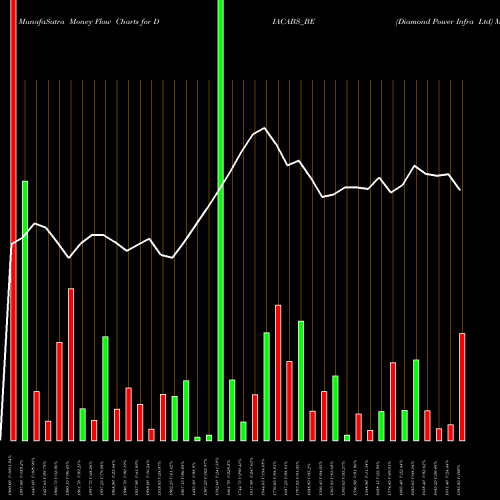 Money Flow charts share DIACABS_BE Diamond Power Infra Ltd NSE Stock exchange 