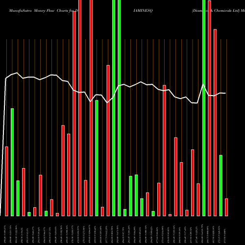 Money Flow charts share DIAMINESQ Diamines & Chemicals Ltd NSE Stock exchange 