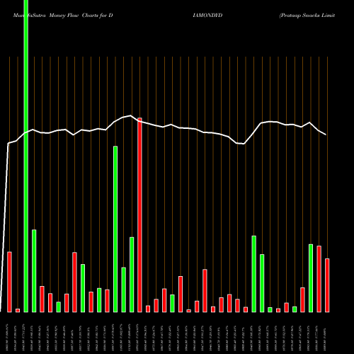 Money Flow charts share DIAMONDYD Prataap Snacks Limited NSE Stock exchange 