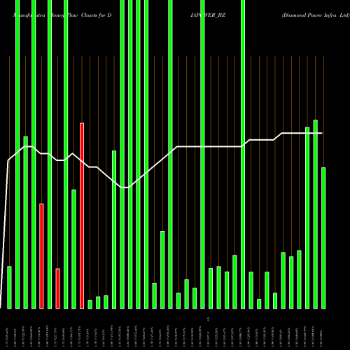 Money Flow charts share DIAPOWER_BZ Diamond Power Infra Ltd NSE Stock exchange 