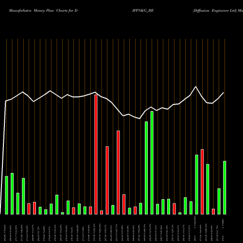 Money Flow charts share DIFFNKG_BE Diffusion Engineers Ltd NSE Stock exchange 