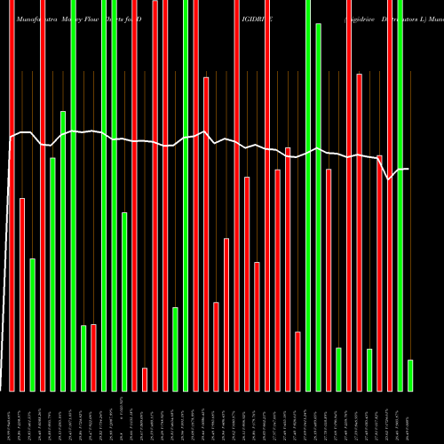 Money Flow charts share DIGIDRIVE Digidrive Distributors L NSE Stock exchange 