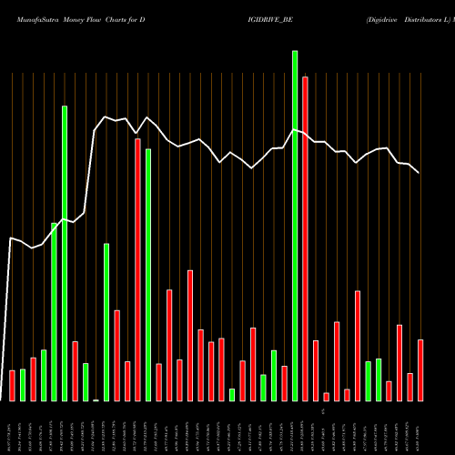 Money Flow charts share DIGIDRIVE_BE Digidrive Distributors L NSE Stock exchange 